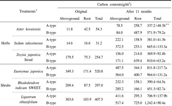 Table  2.  Carbon  contents(g/ m 2 )  by  plants  at  the  extensive  green  rooftop.