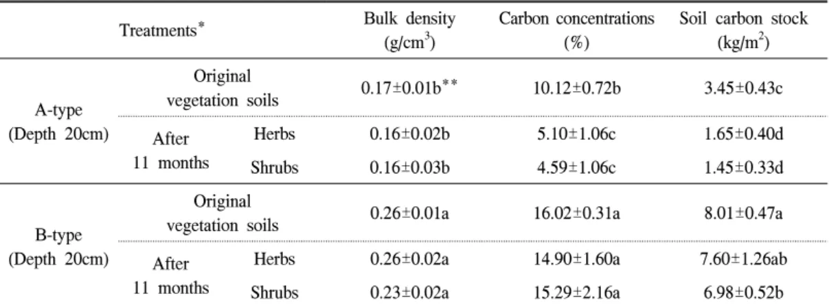 Table  3.  Change  of  average  carbon  stock  in  vegetation  soils  at  the  extensive  green  rooftop.