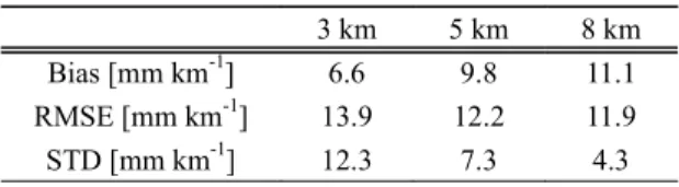 Table 2. Statistics of GPS wet refractivity at altitudes of 3  km, 5 km, and 8 km in Fig