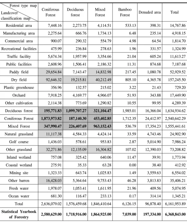 Table  1.  Comparing  landcover  classification  map  and  4 th   forest  type  map. (Units:  ha) Forest  type  map