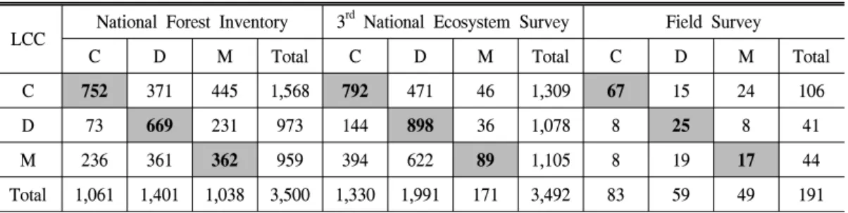 Table  2.  Classification  accuracy  of  forest  types  between  landcover  classification  map  and  administrative  district.