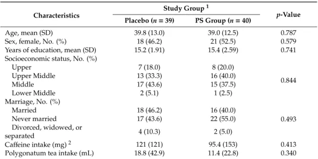 Table 1. Baseline demographic and clinical characteristics. Characteristics Study Group 1 p-Value Placebo (n = 39) PS Group (n = 40) Age, mean (SD) 39.8 (13.0) 39.0 (12.5) 0.787