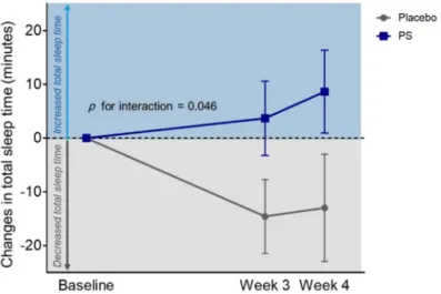 Figure 3. Changes in total sleep time between the PS and placebo group. Over the four-week administration period, the PS group showed significant increase in total sleep time, whereas the placebo group showed a significant decrease in total sleep time (z =