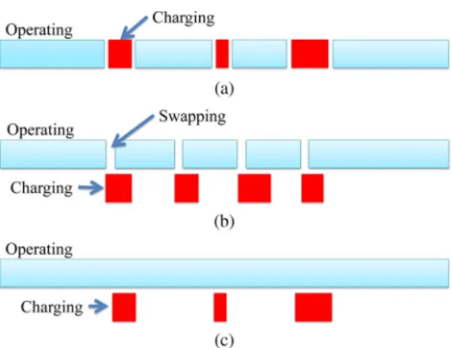 Fig. 2. System architectures of electric buses. (a) Conventional plug-in charg- charg-ing architecture
