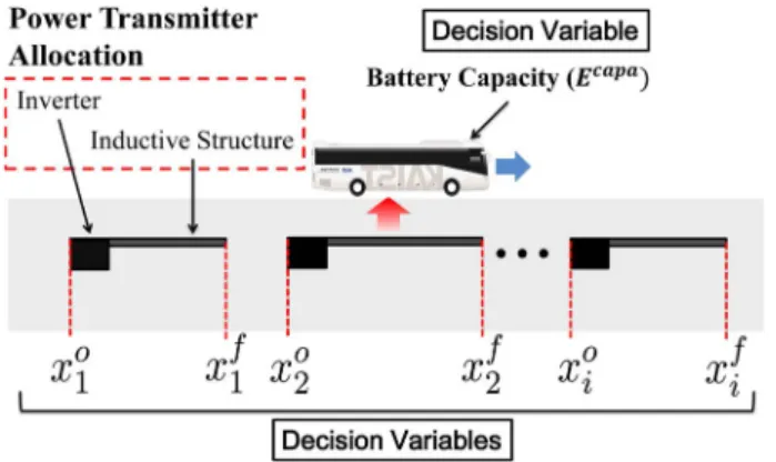 Fig. 3. OLEV system—the decision variables for system design optimiza- optimiza-tion [26].