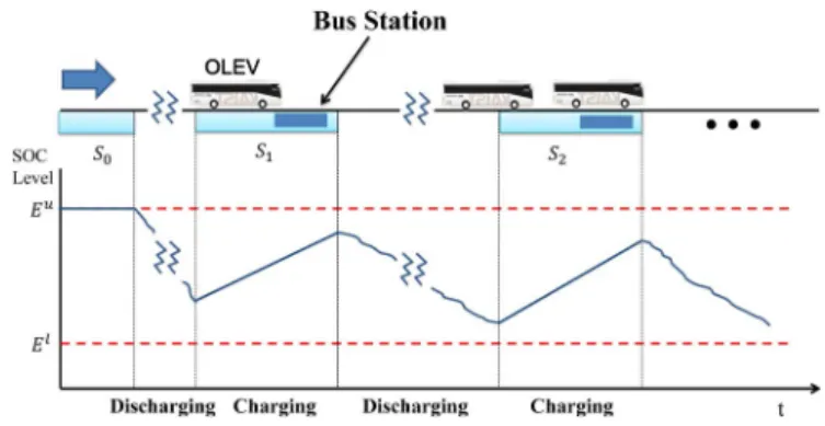 Fig. 6. Bus station.