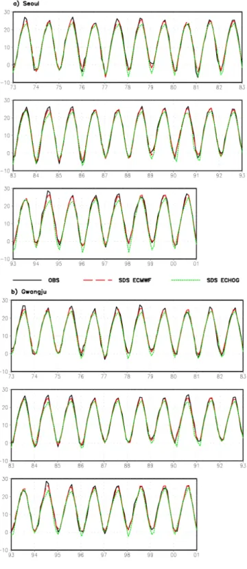 Fig. 9. Time series of monthly mean surface temperature for (a) Seoul and (b) Gwangju for the period 1973‐2000 obtained from the observation (black solid), statistically downscaled  ECMWF (red dash), and ECHOG (green dot)