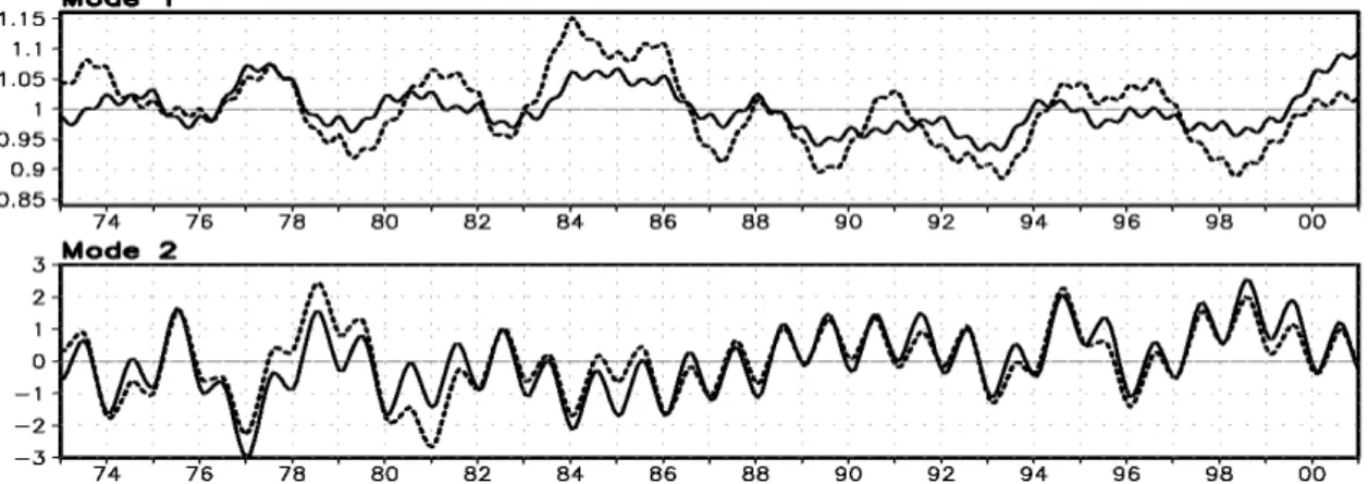 Fig. 2. Example of CSEOF principal component time series for the first two ECMWF (solid line) and observation (OBS,  dashed line) mode from 1973 to 2000 used for CSEOF analysis.