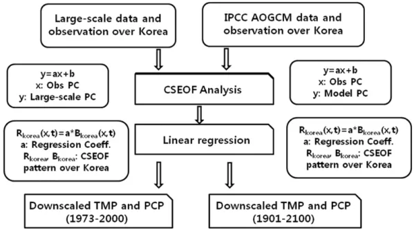 Fig. 3. Schematic diagram of statistical downscaling procedure in the present study. The downscaling processes with extract- extract-ing CSEOF patterns and their correspondextract-ing PC time series from CSEOF analysis, calculatextract-ing regression coeff