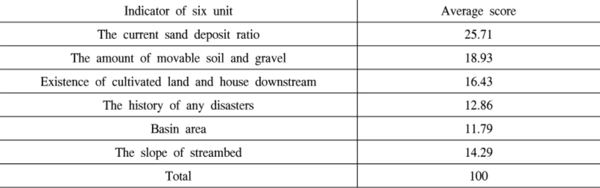 Table  9.  The  weighted  score  on  the  third  round  delphi  survey.
