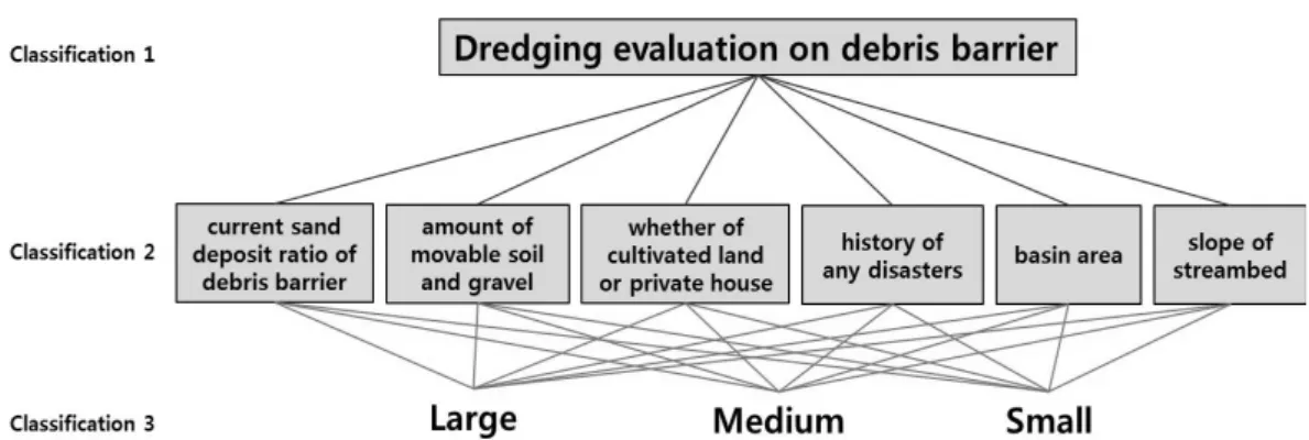 Figure  1.  The  AHP  model  for  the  weighted  score  of  indicators  for  dredging  evaluation  on  debris  barrier.