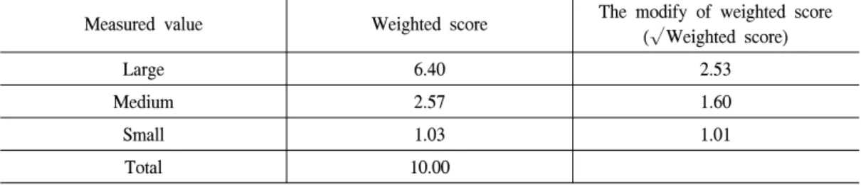Table  12.  Result  of  AHP  analysis  for  weighted  score  about  classification  3.