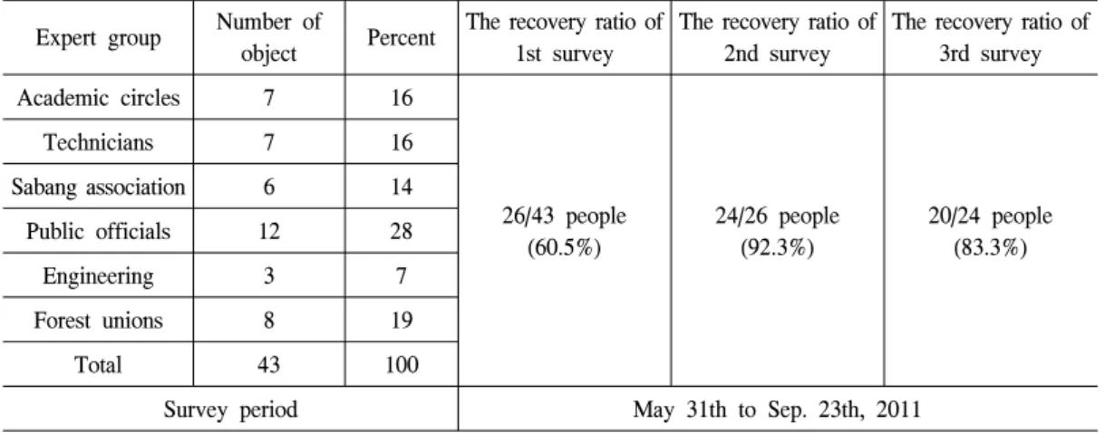 Table  2.  The  organization  of  the  panel,  survey  period  and  recovery  ratio.