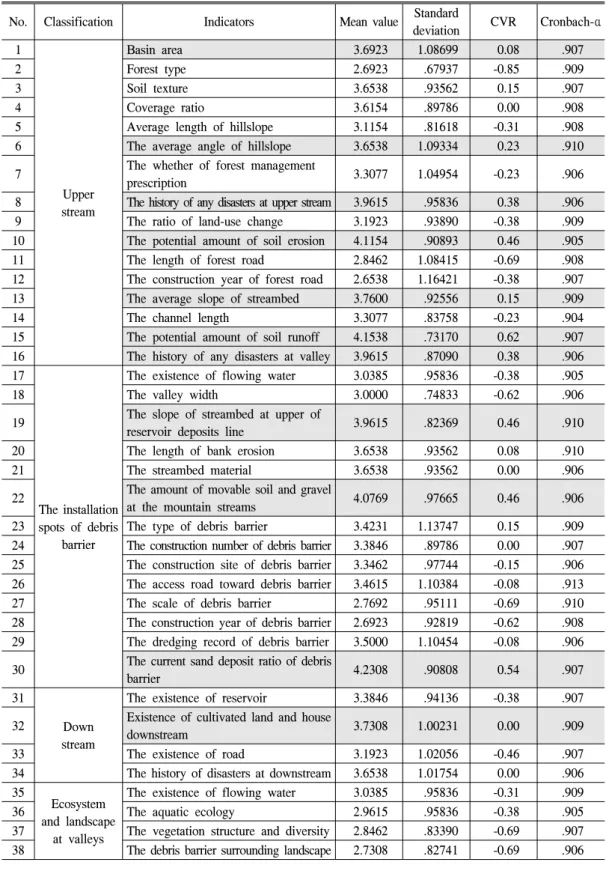 Table  3.  Result  of  descriptive  statistics  on  the  first  round  delphi  survey.