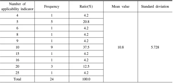Table  4.  The  number  of  applicability  indicator  on  the  first  delphi  survey.