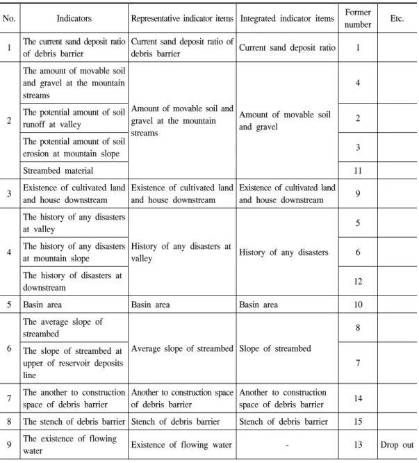 Table  6.  Integration  of  similar  indicator  items.