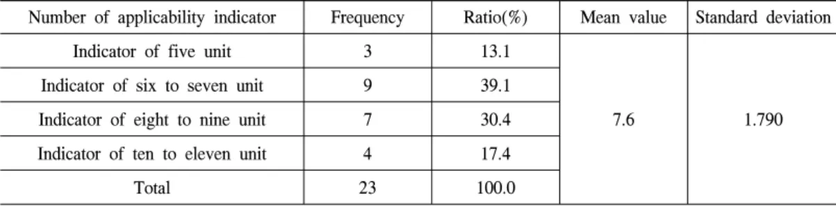 Table  7.  The  number  of  applicability  indicator  on  the  second  round  delphi  survey.