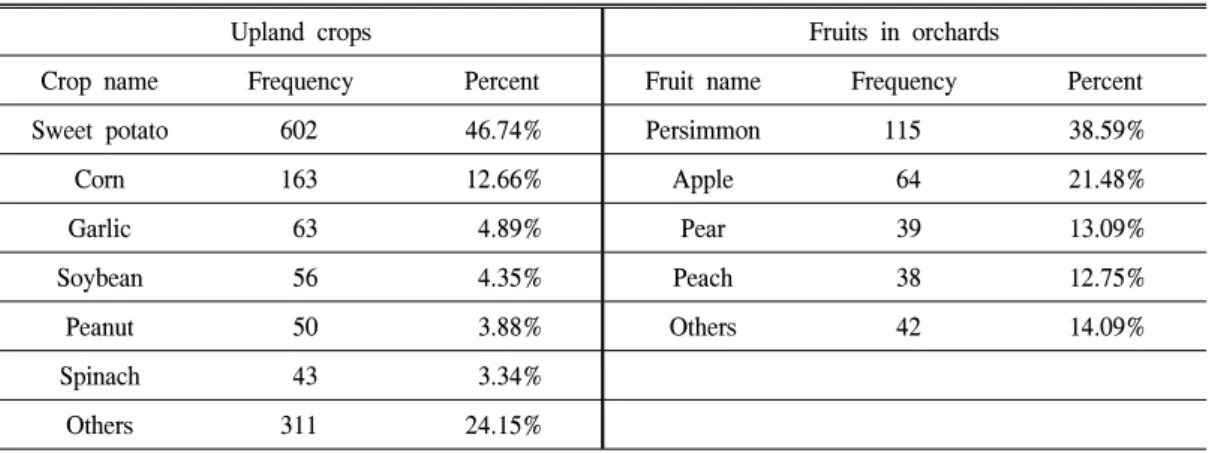 Table  3.  Statistics  on  the  crop  damages  by  wild  boars.