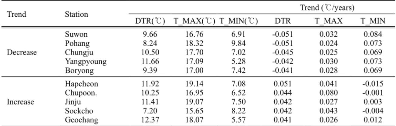 Table 1. Top 5 stations of decrease and increase in DTR among the 60 stations.