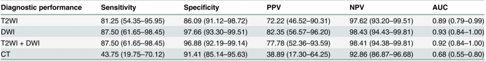 Table 3. Diagnostic performance of T2WI, DWI, and CT for detecting liver metastasis.