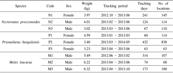Table  1.  Information  of  the  middle  sized  mammals  captured  in  Sobaeksan  National  Park  by  radio-tracked  and  GCT.
