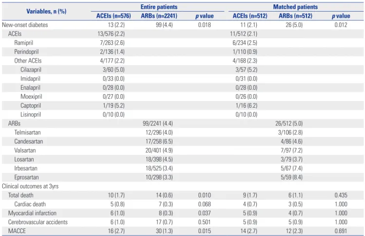 Table 3.  Multivariate Analysis for Predictors of NODM before and after PSM