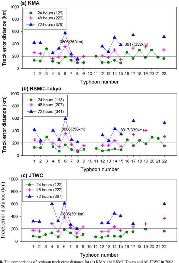 Fig. 8. The comparisons of typhoon track error distance for (a) KMA, (b) RSMC Tokyo and (c) JTWC in 2008