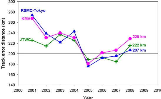 Fig. 9. The comparisons of the 48 hours forecasted typhoon track error distance for KMA(●), RSMC Tokyo(▲) and JTWC (＋) from 2001 to 2008.