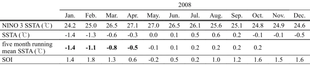 Table 2. Convective activity in the tropical ocean in 2008. PH, MC, and DL represent Philippine, Maritime Continent, and Date Line, respectively.