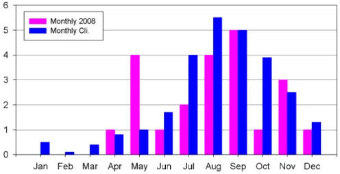 Fig. 1. The monthly distribution of typhoon number of 2008 ( ■ ) and climatology ( ■ ).