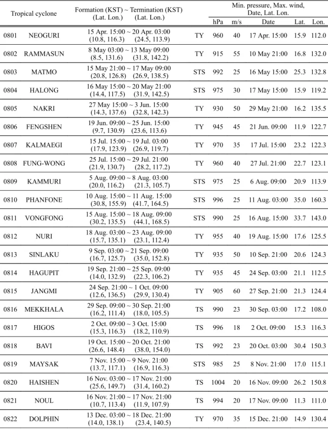 Table 5. List of tropical cyclones which attained TS intensity or higher in 2008.