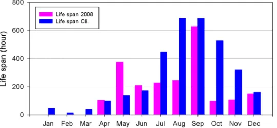 Fig. 2. Same as Fig. 1, except for life span.