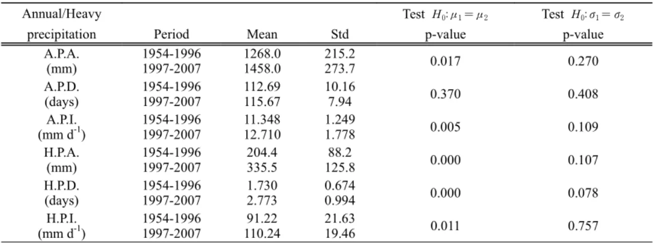 Table 1. Testing results for the differences in the mean and variance after the assumed change-point (1996).