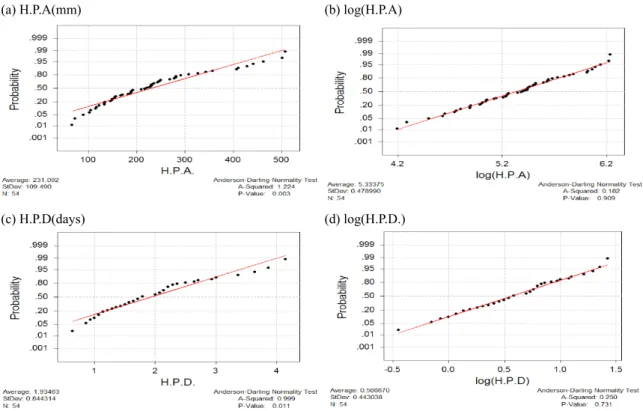 Fig. 3. Probability plot of the heavy precipitation amount and days before and after log transformation.