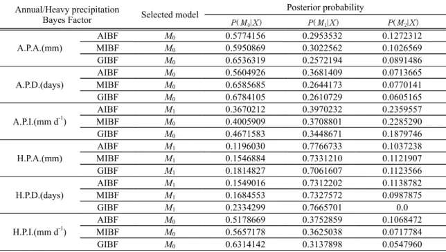 Table 2. Posterior probabilities of each model for the precipitation characteristics according to the Bayes factor calculated by AIBF, MIBF and GIBF, respectively.
