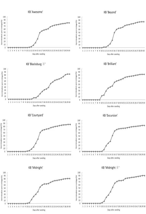 Figure  2.  Cumulative  seed  germinating  pattern  of  15  cultivars  of  Kentucky  bluegrass  (KB)  under  natural  room  temperature  of  5  to  23°C.