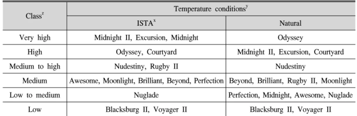 Table  3.  Classification  of  the  establishment  rate  during  the  early  stage  of  growth  of  15  cultivars  in  Kentucky  bluegrass  grown  under  natural  condition.
