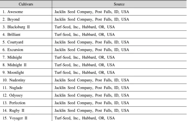 Table  1.  The  cultivars  and  source  of  turfgrass  entries  in  the  study.