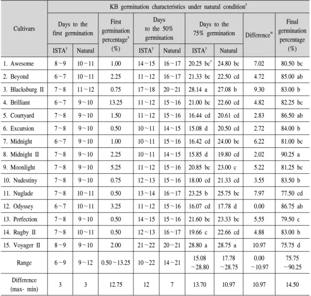 Table  2.  Germination  characteristics  of  15  cultivars  in  Kentucky  bluegrass  grown  under  natural  condition.
