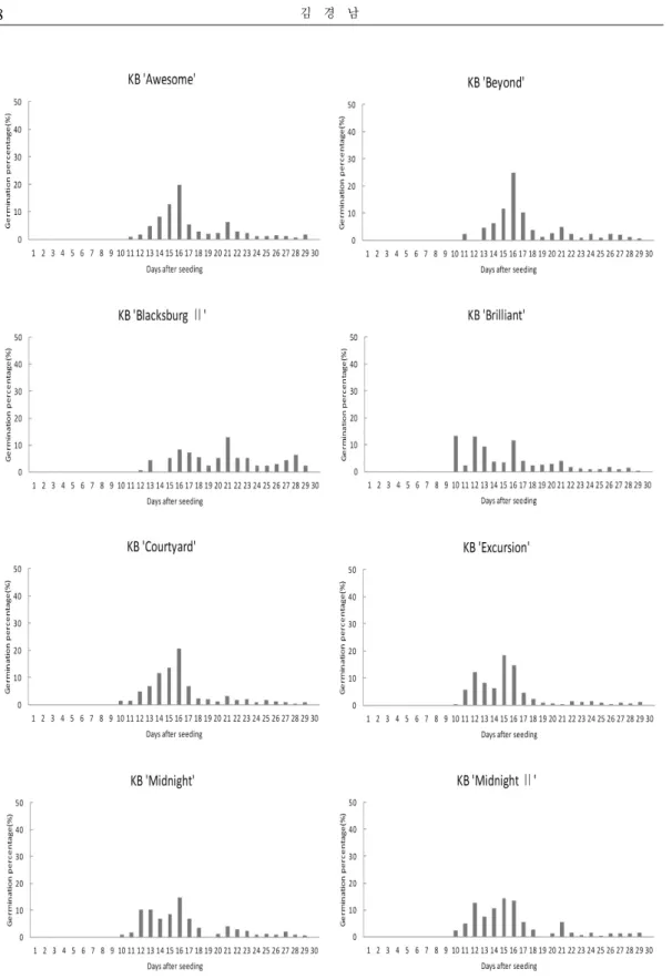 Figure  1.  Daily  seed  germinating  pattern  of  15  cultivars  of  Kentucky  bluegrass  (KB)  under  natural  room  temperature  of  5  to  23°C.