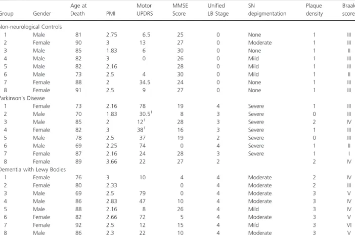Table 1. Postmortem brain tissue samples, and the clinical and neuropathologic profile of study subjects.