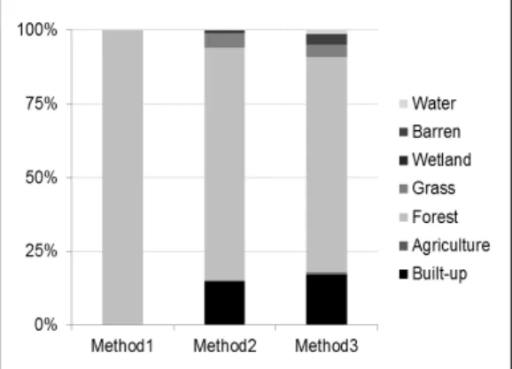 Figure  7.  Land  cover  analysis  according  to  3  methods.더 효과적일 것이라 판단된다. 제안된 방법론은 도시생태계 보전을 위한 핵심지역인 산지 또는 산림을 보전할 수 있는 중 요한 시사점을 제시한다