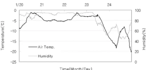 Fig. 8. Time series of air temperature and surface temper- temper-ature of Rounded Snow Plate during observation period.
