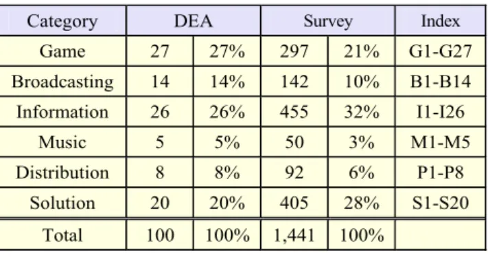 Table 2.  Classification of mobile content. 