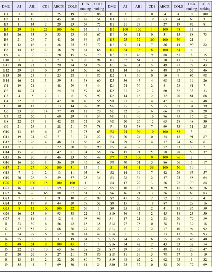 Table 4.  DEA and COLS efficiency results.  DMU  A1  AB1  CD1  ABCD1  COLS  DEA
