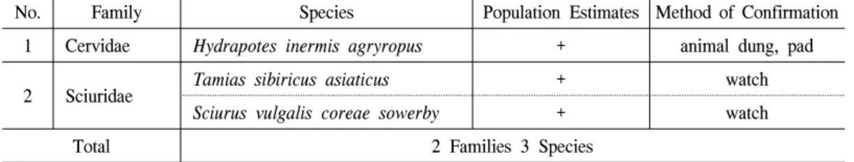 Table  4.  Survey  of  Mammalian  Fauna.