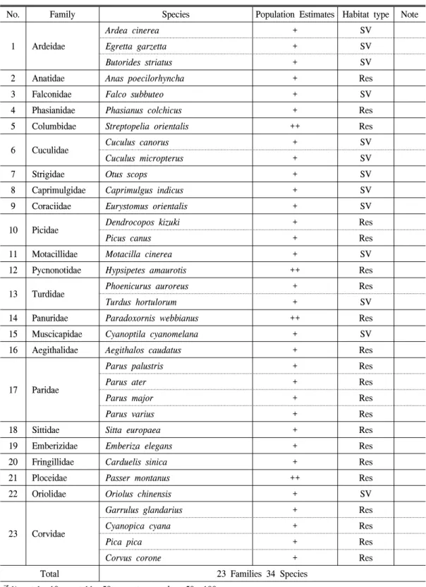 Table  5.  Survey  of  Avifauna.