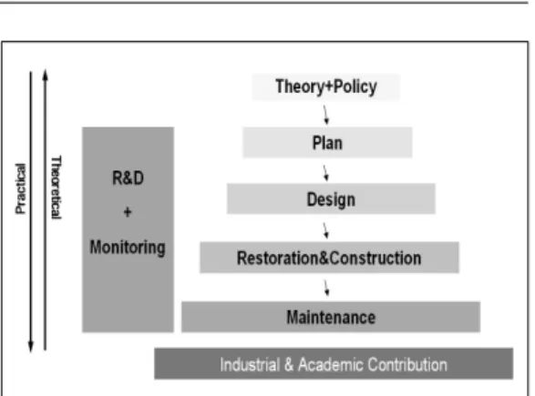 Figure  2.  Holistic  process  for  environmental  and  ecological  restoration(Byeon,  2010b).복원되어야  한다(Byeon,  2010a)
