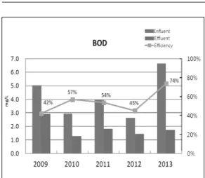 Figure  6.  Anual  BOD5　Average　Analysis  Graph  of  Ecological  Water  Purification  Rate  of  Sustain-  able  Structured  Wetland  biotop  System  at  Jaemin  upstream  (2009～2013,  data  supply:　