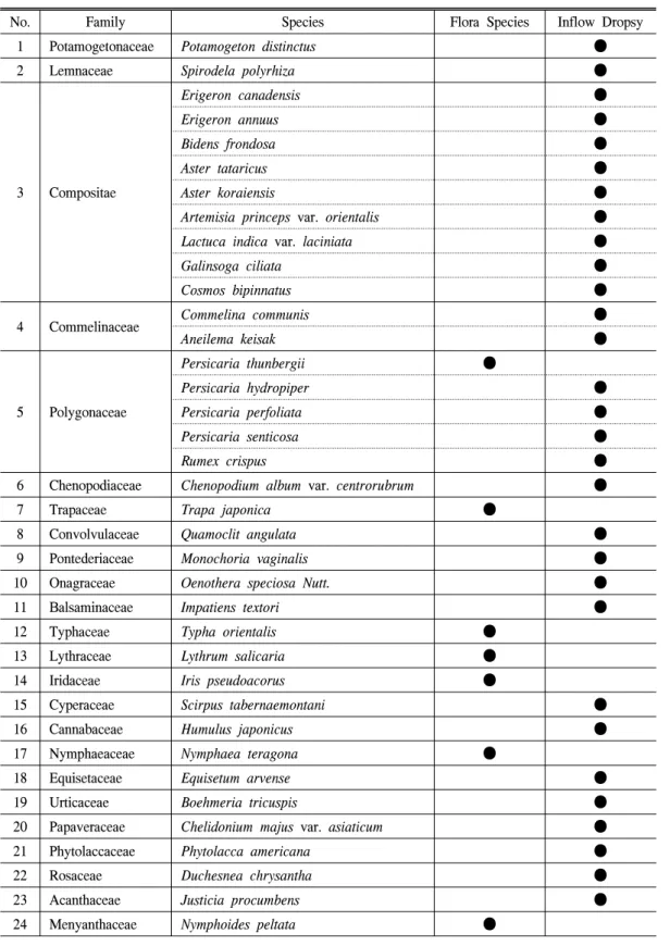 Table  2.  Survey  of  Flora.